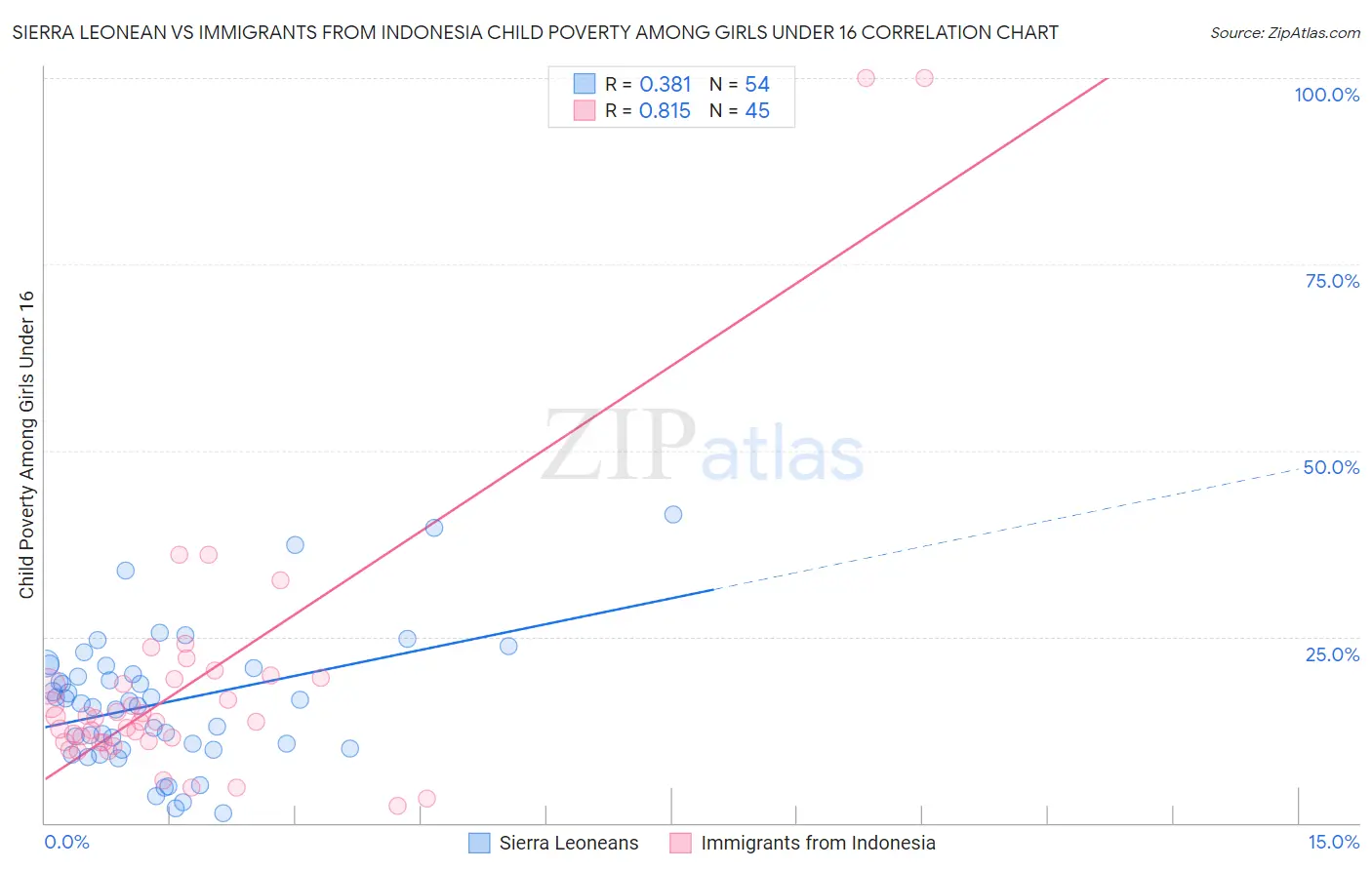 Sierra Leonean vs Immigrants from Indonesia Child Poverty Among Girls Under 16