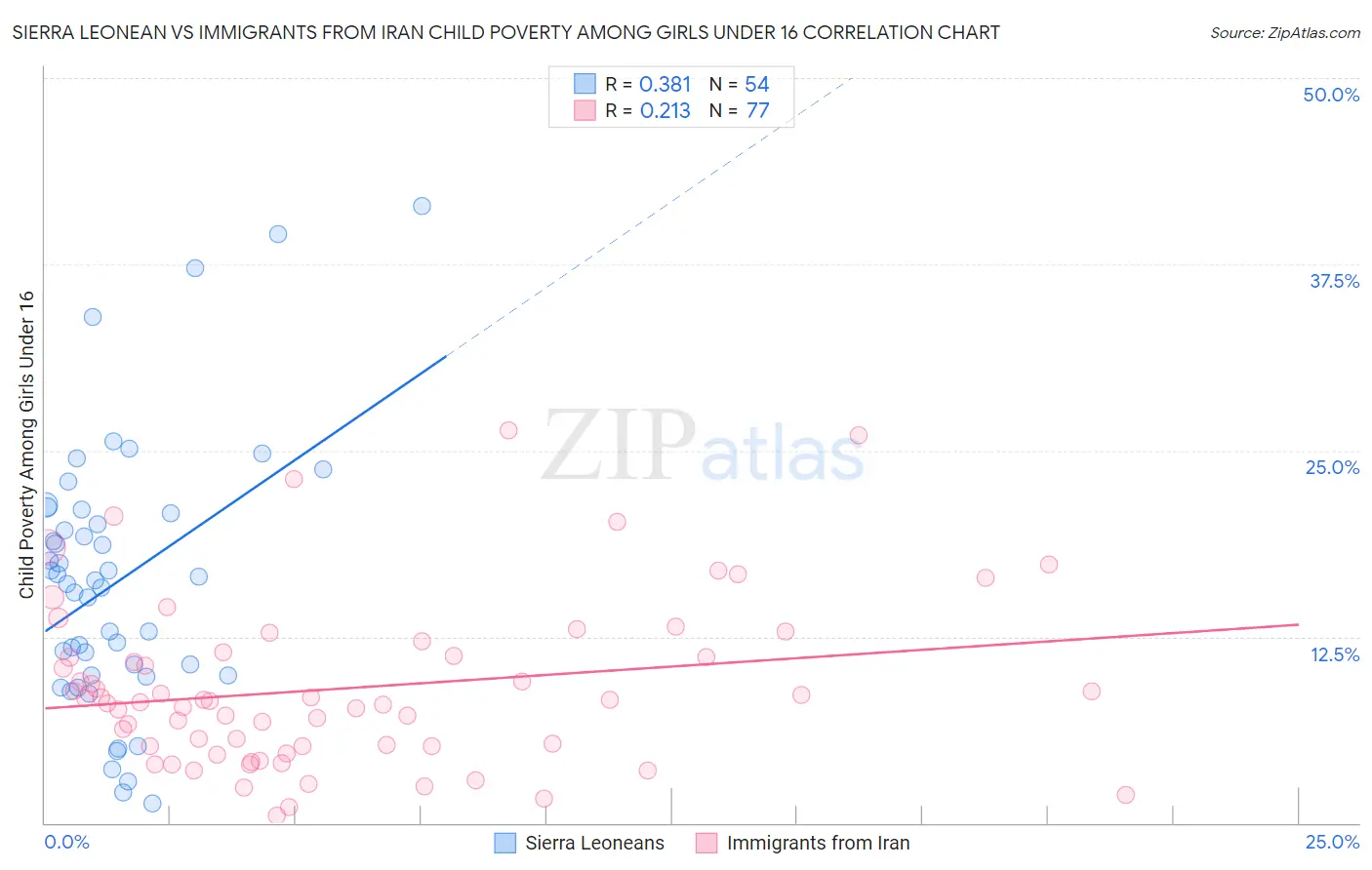 Sierra Leonean vs Immigrants from Iran Child Poverty Among Girls Under 16