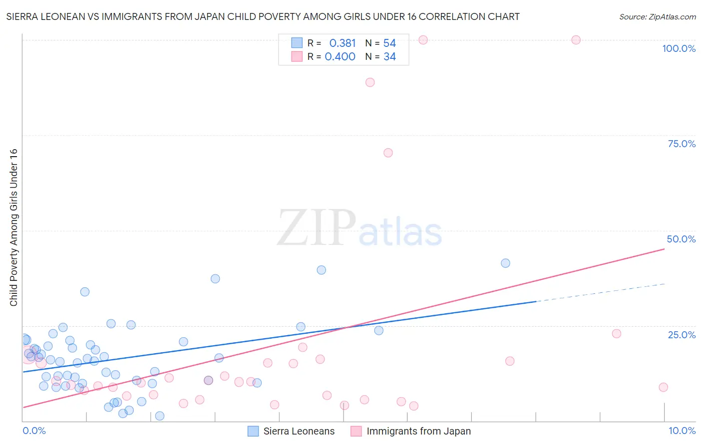 Sierra Leonean vs Immigrants from Japan Child Poverty Among Girls Under 16