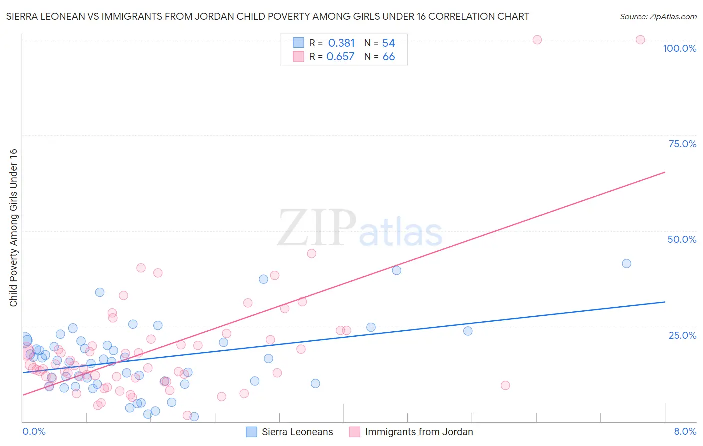 Sierra Leonean vs Immigrants from Jordan Child Poverty Among Girls Under 16