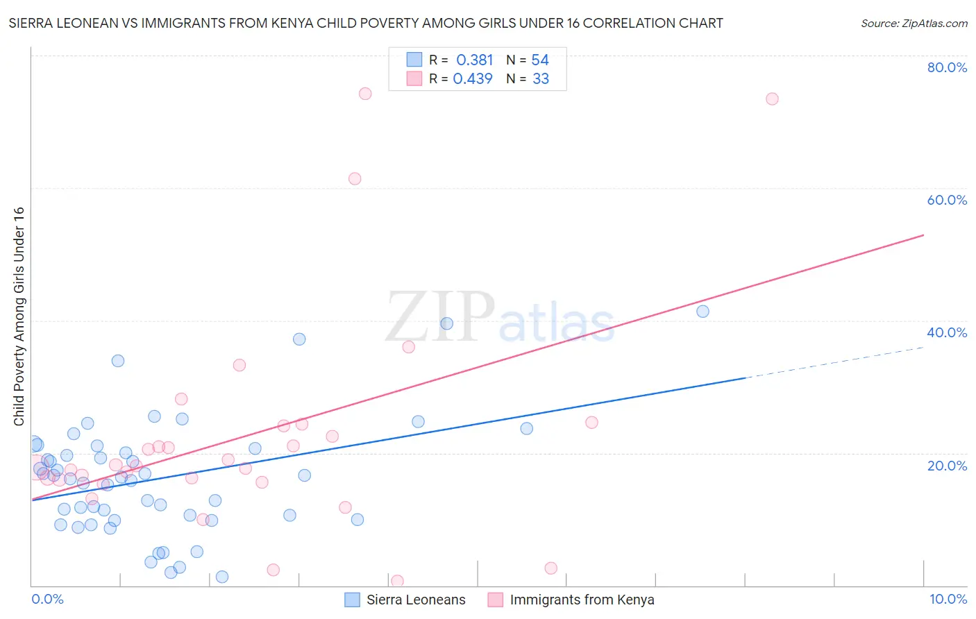 Sierra Leonean vs Immigrants from Kenya Child Poverty Among Girls Under 16