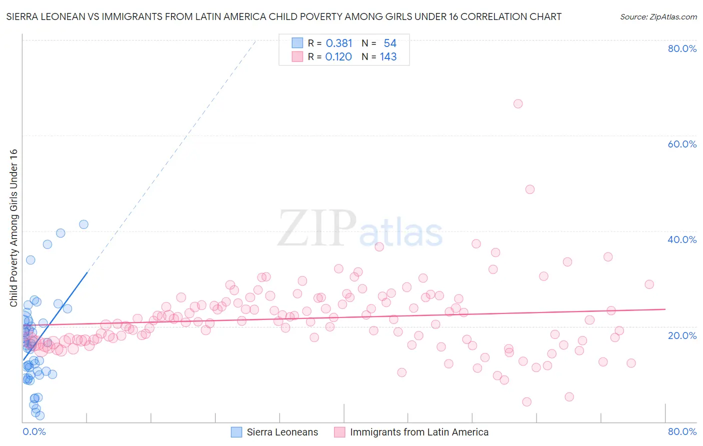 Sierra Leonean vs Immigrants from Latin America Child Poverty Among Girls Under 16