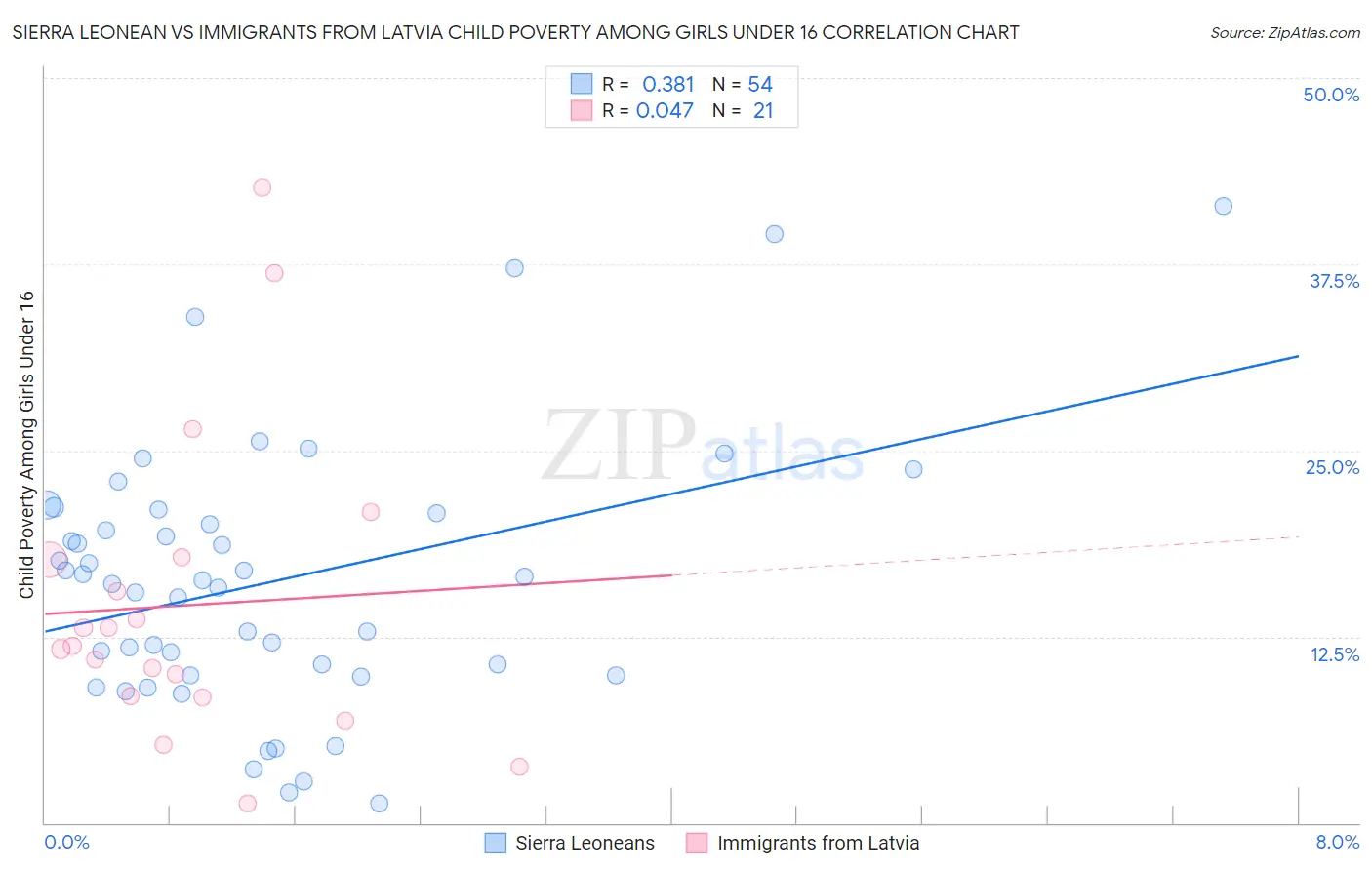 Sierra Leonean vs Immigrants from Latvia Child Poverty Among Girls Under 16
