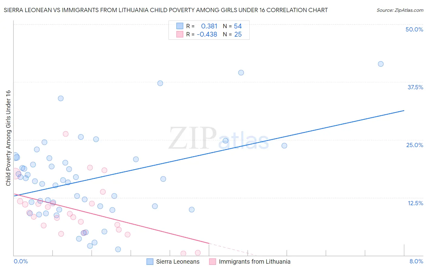 Sierra Leonean vs Immigrants from Lithuania Child Poverty Among Girls Under 16