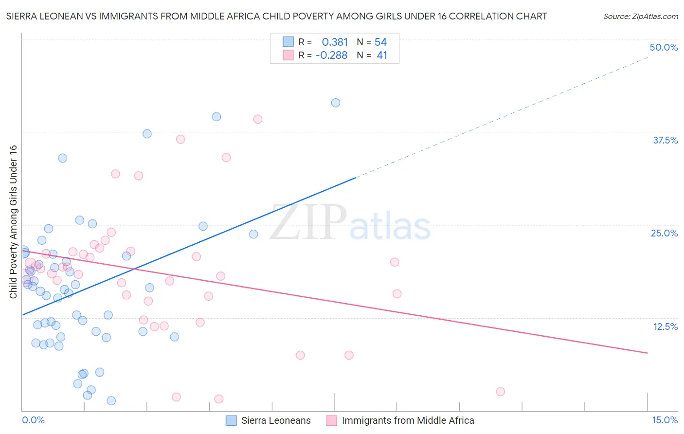 Sierra Leonean vs Immigrants from Middle Africa Child Poverty Among Girls Under 16