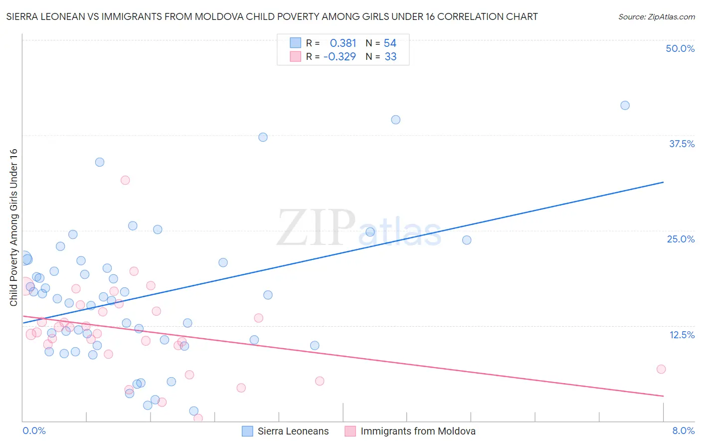 Sierra Leonean vs Immigrants from Moldova Child Poverty Among Girls Under 16