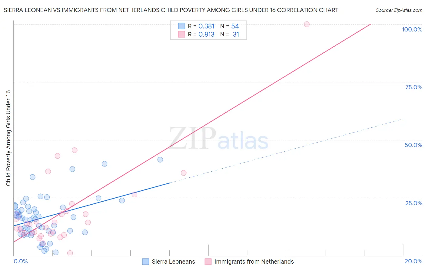 Sierra Leonean vs Immigrants from Netherlands Child Poverty Among Girls Under 16