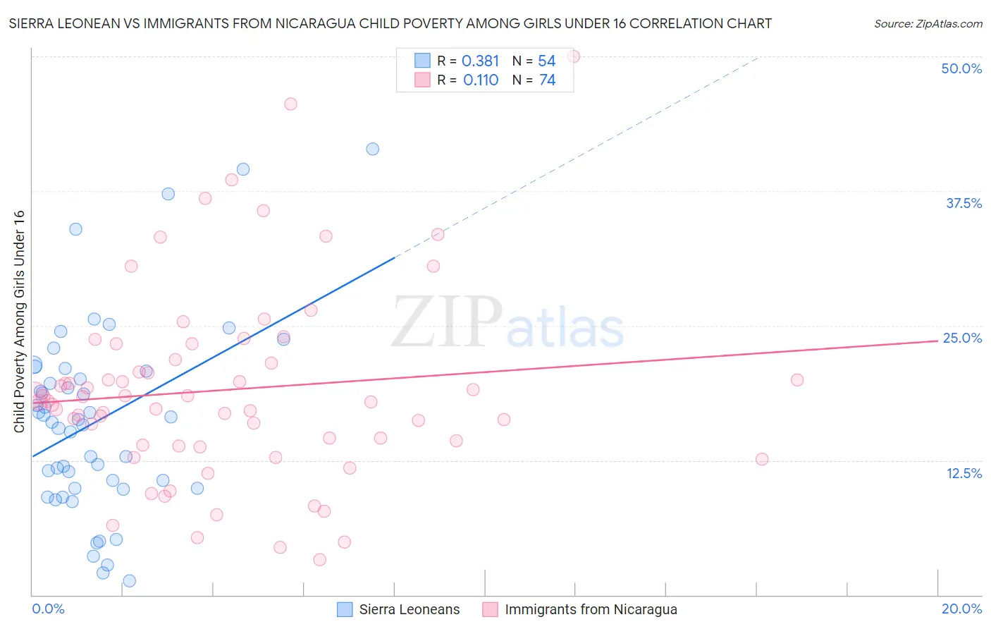 Sierra Leonean vs Immigrants from Nicaragua Child Poverty Among Girls Under 16