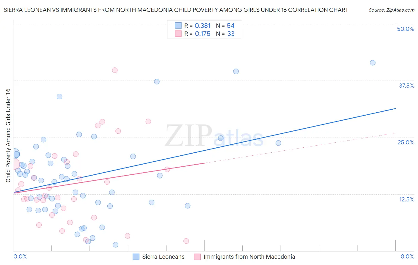 Sierra Leonean vs Immigrants from North Macedonia Child Poverty Among Girls Under 16