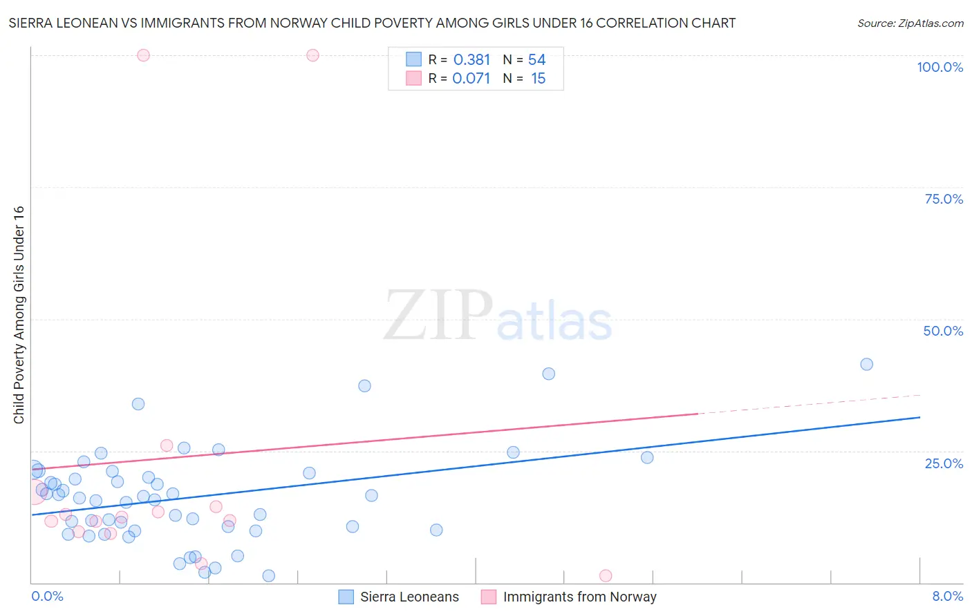 Sierra Leonean vs Immigrants from Norway Child Poverty Among Girls Under 16