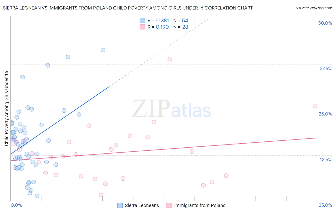 Sierra Leonean vs Immigrants from Poland Child Poverty Among Girls Under 16