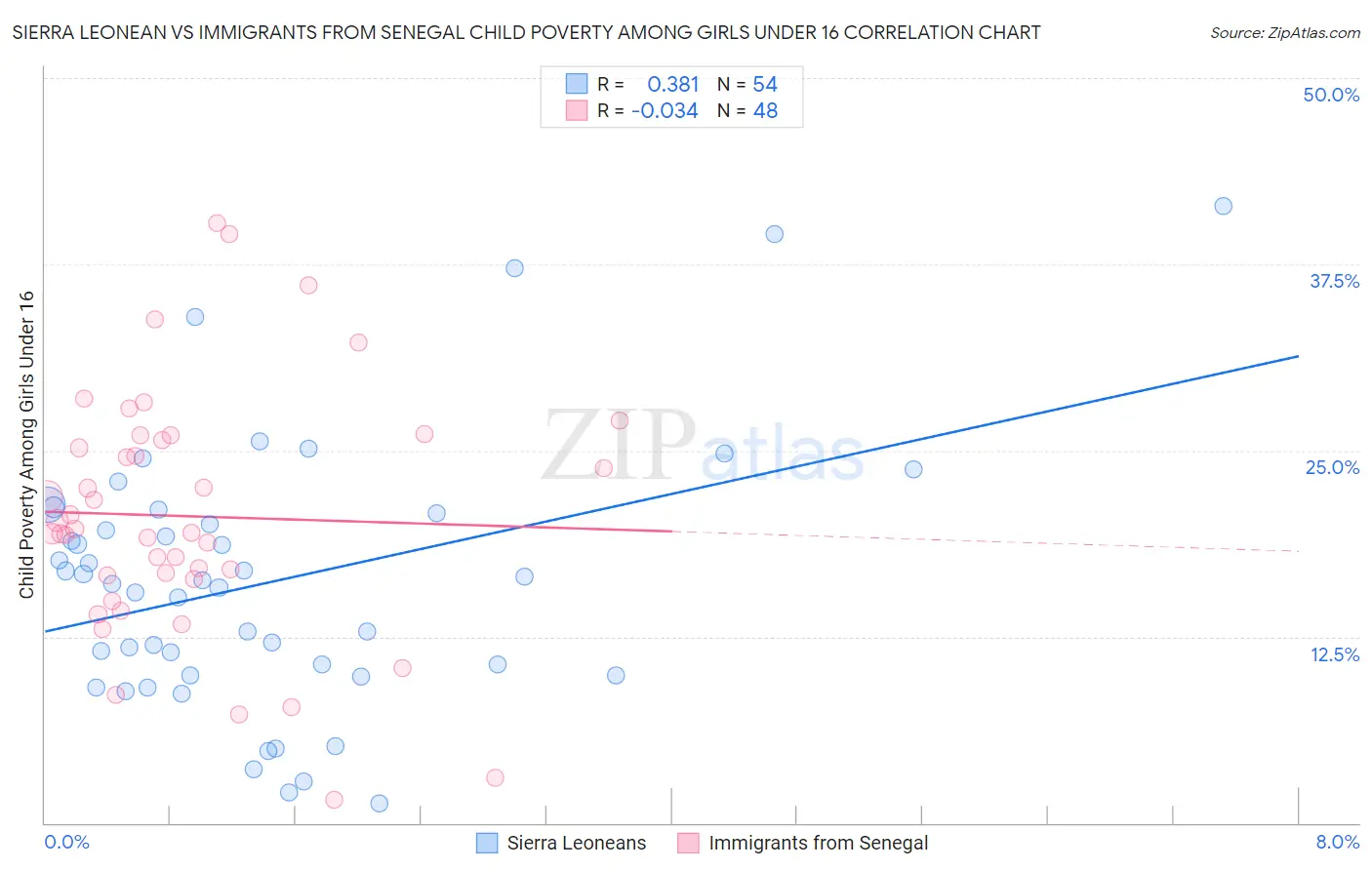Sierra Leonean vs Immigrants from Senegal Child Poverty Among Girls Under 16