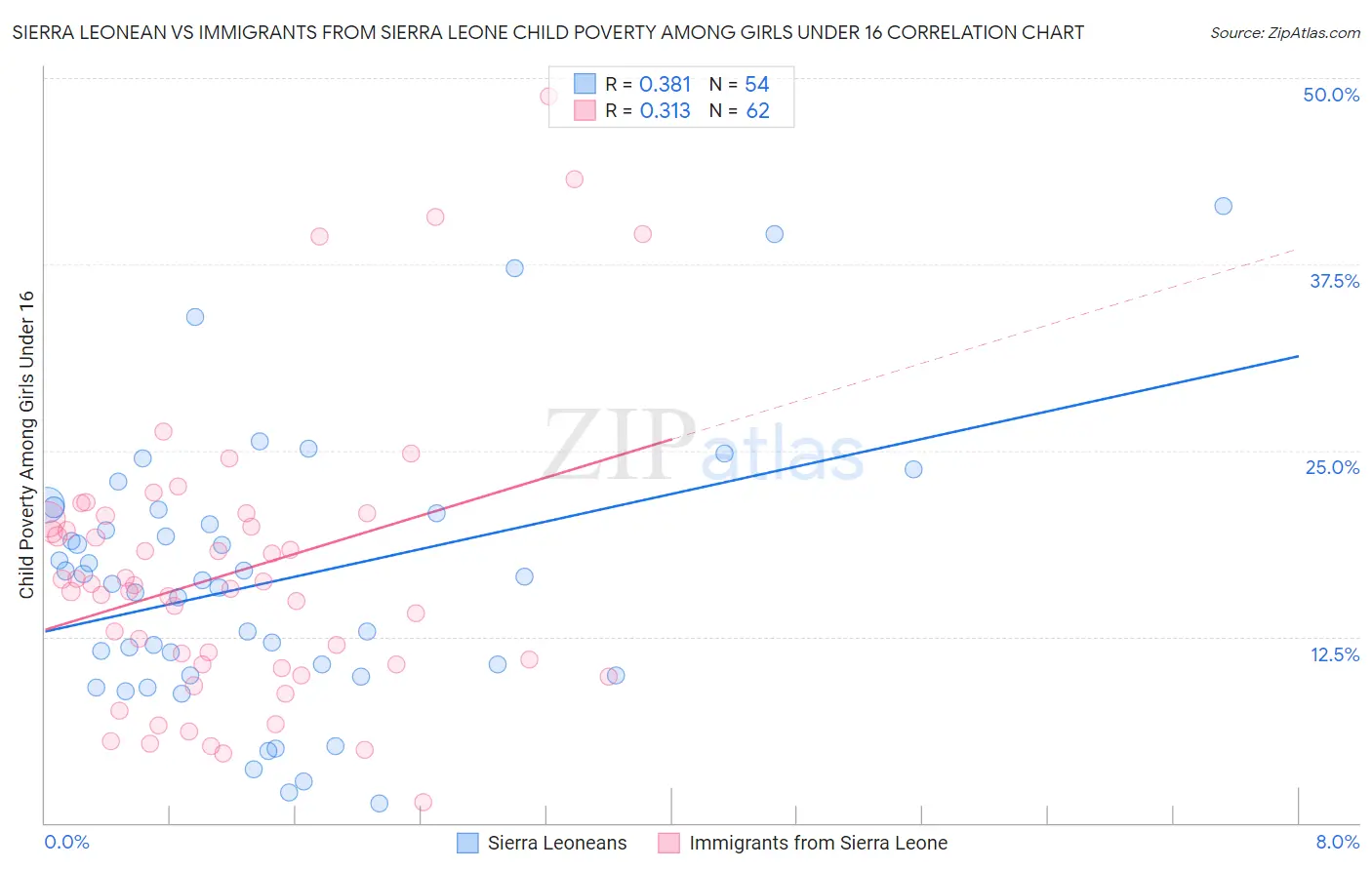 Sierra Leonean vs Immigrants from Sierra Leone Child Poverty Among Girls Under 16