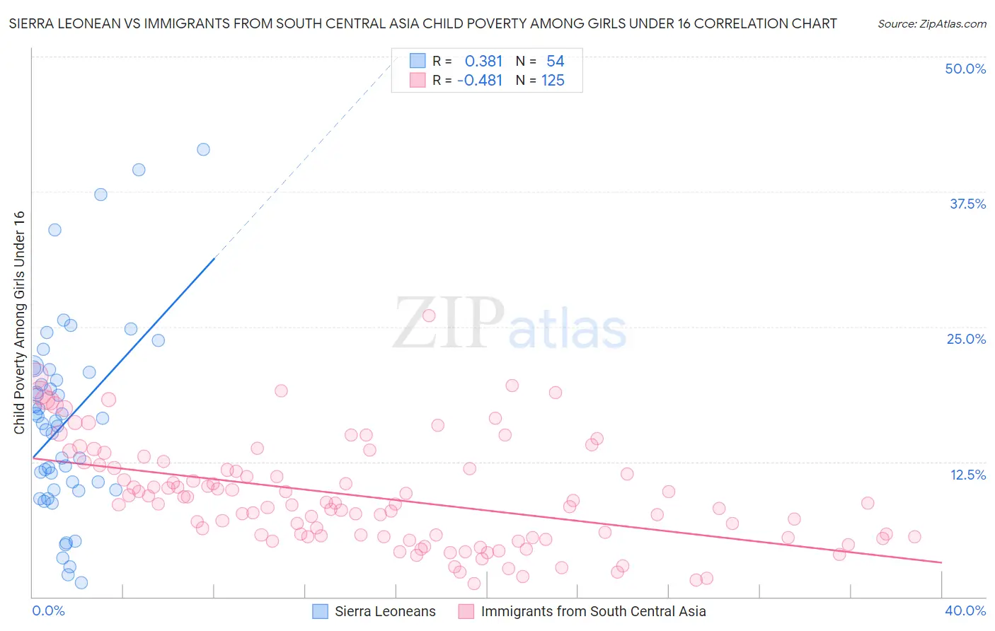 Sierra Leonean vs Immigrants from South Central Asia Child Poverty Among Girls Under 16