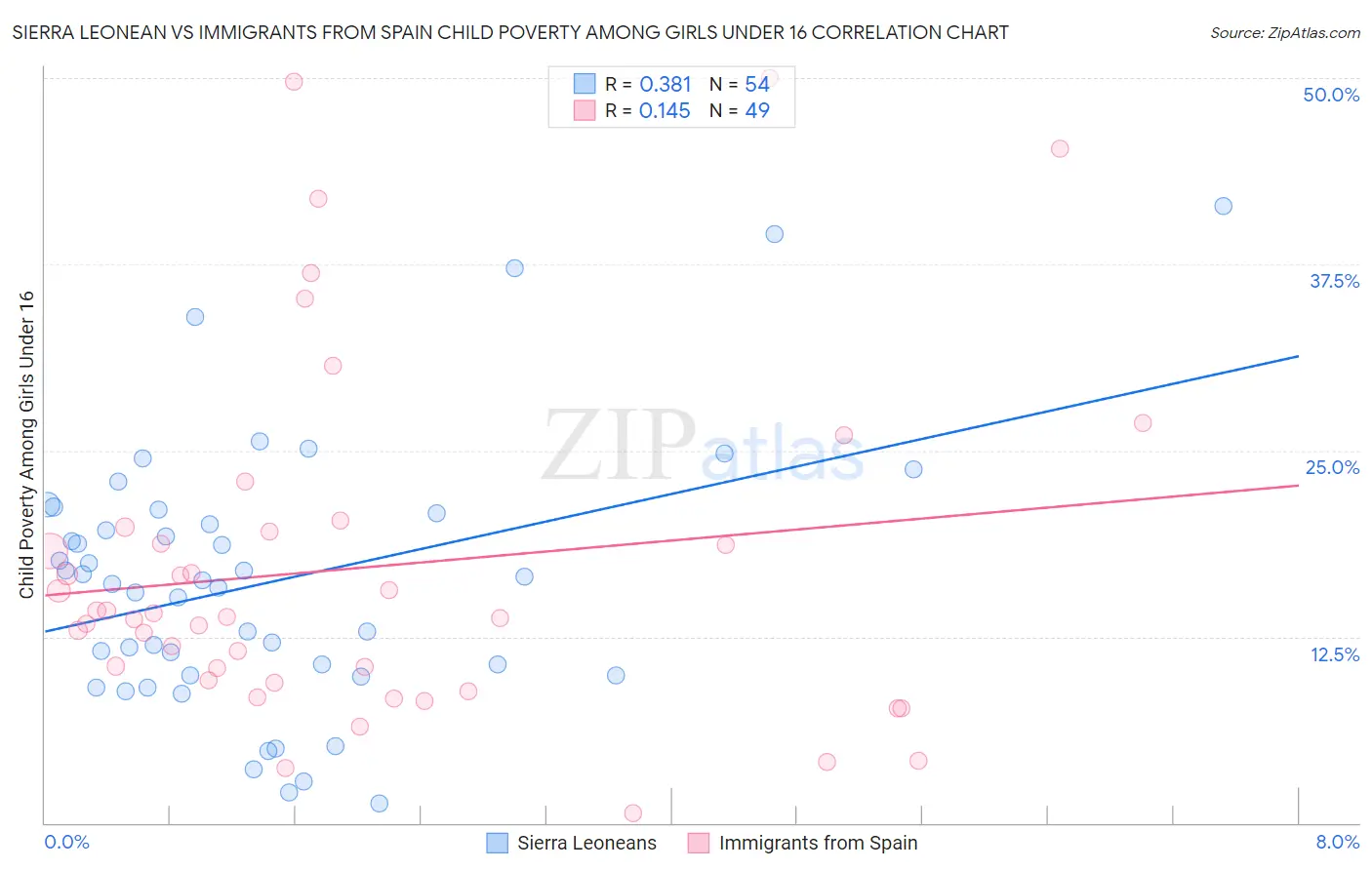 Sierra Leonean vs Immigrants from Spain Child Poverty Among Girls Under 16