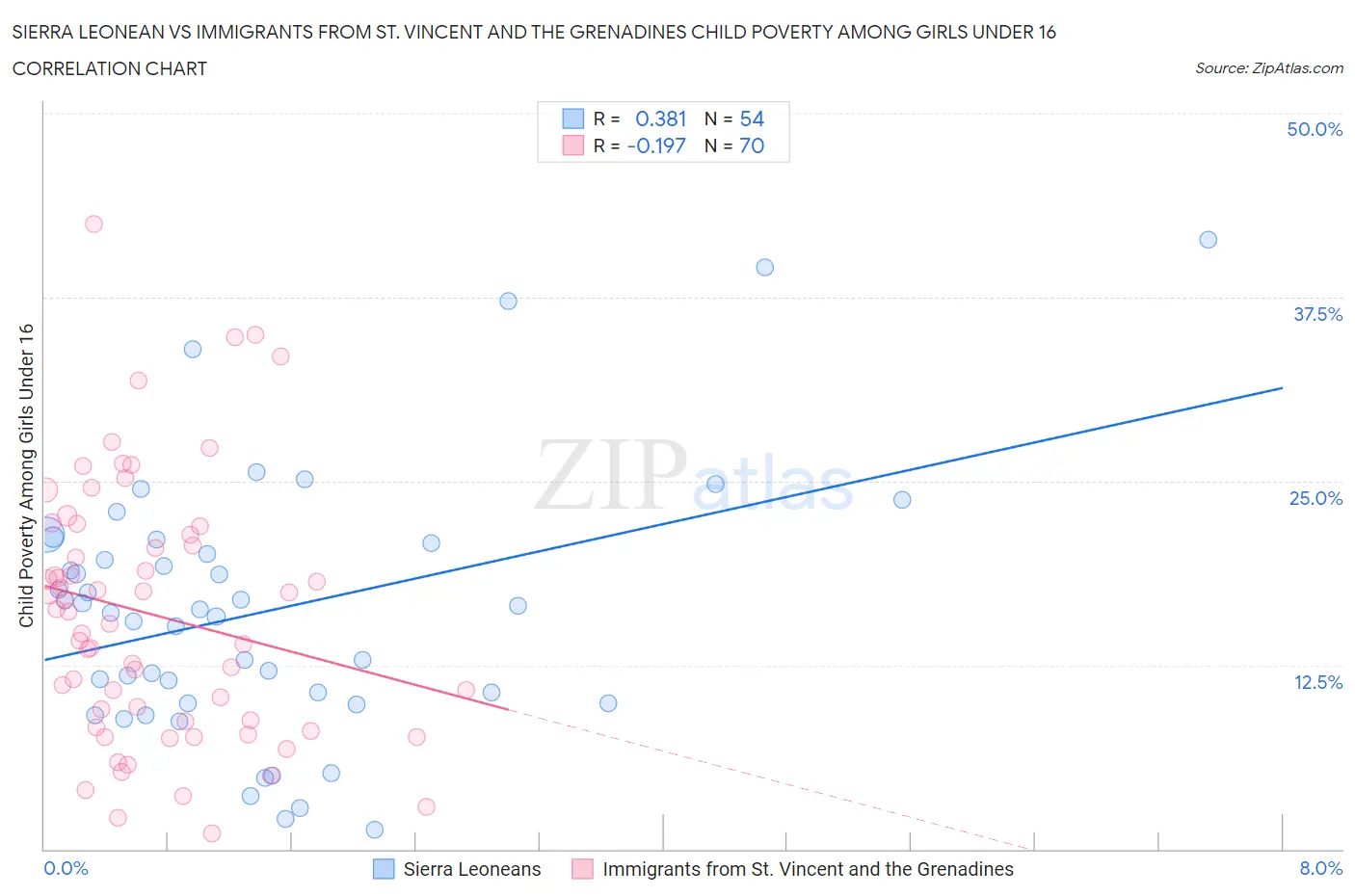 Sierra Leonean vs Immigrants from St. Vincent and the Grenadines Child Poverty Among Girls Under 16