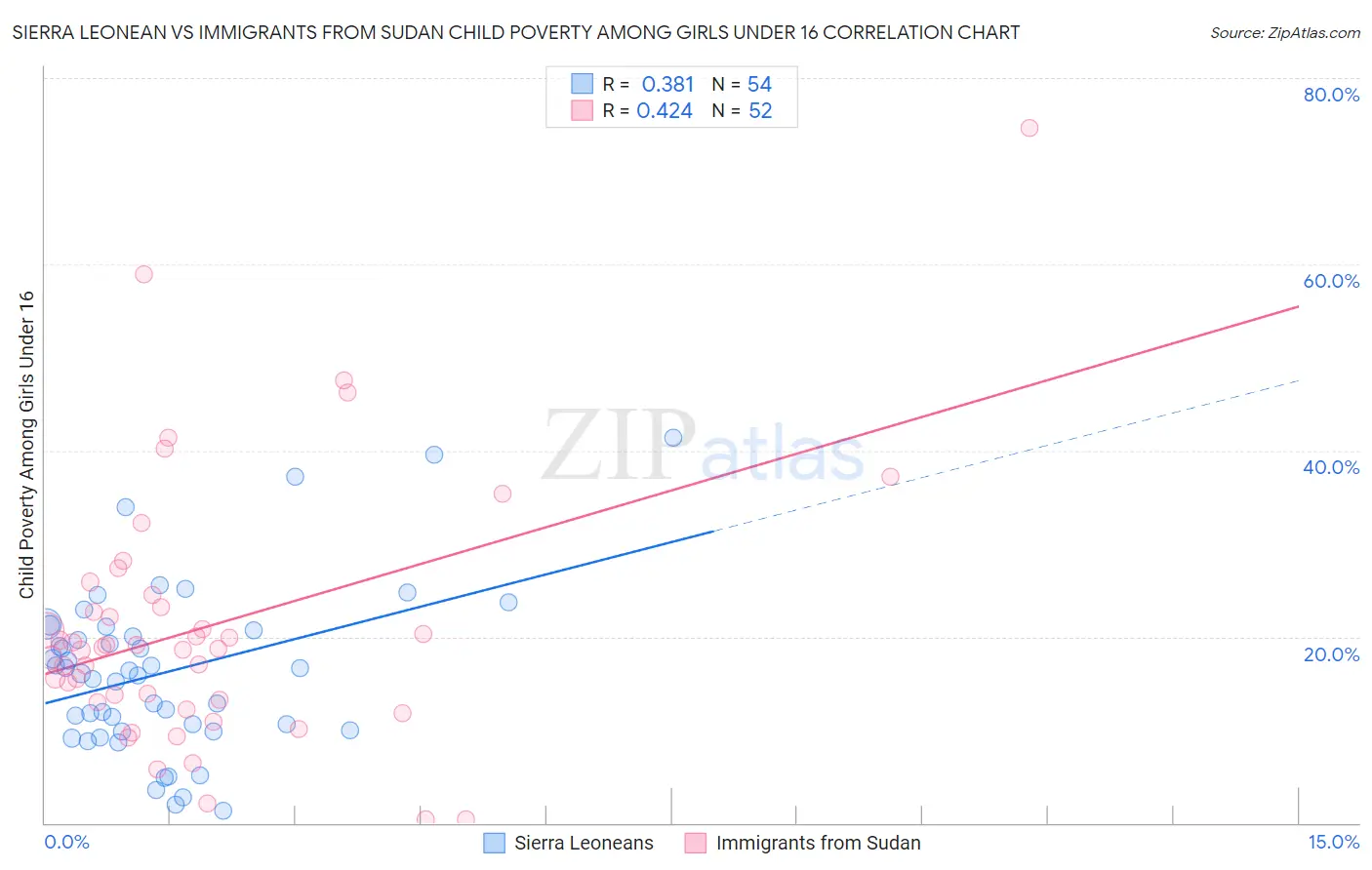 Sierra Leonean vs Immigrants from Sudan Child Poverty Among Girls Under 16