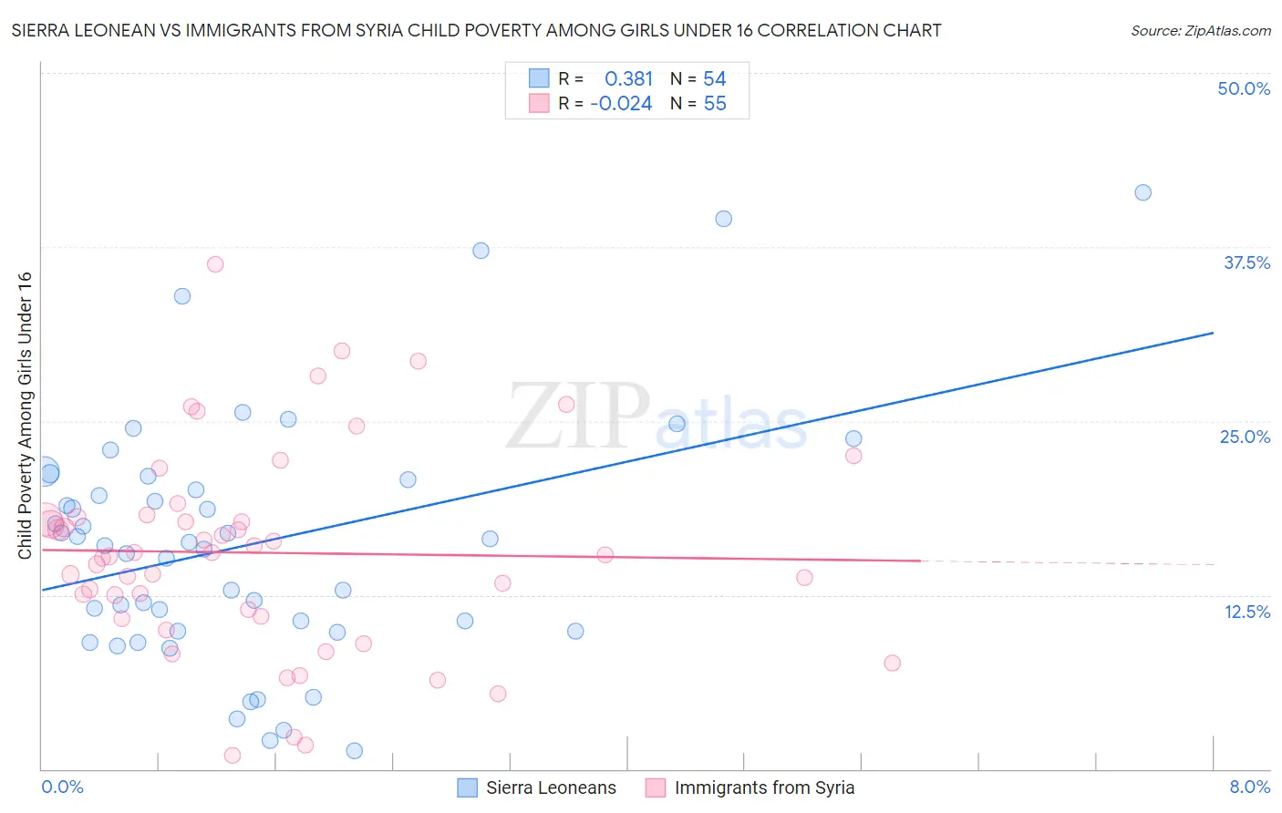 Sierra Leonean vs Immigrants from Syria Child Poverty Among Girls Under 16