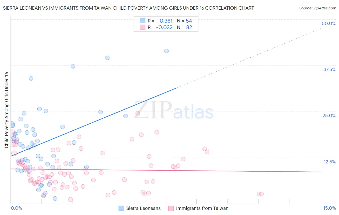 Sierra Leonean vs Immigrants from Taiwan Child Poverty Among Girls Under 16