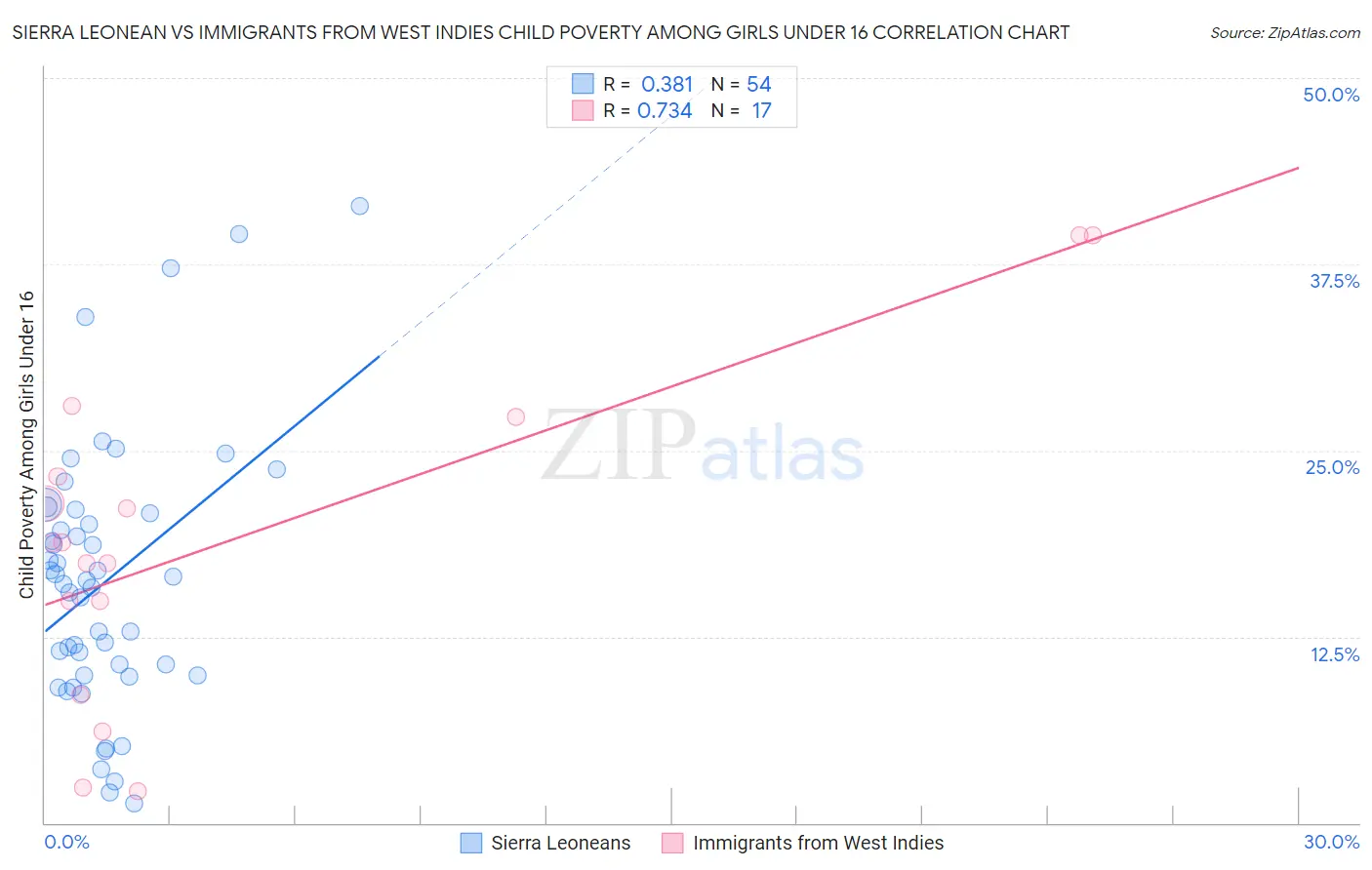 Sierra Leonean vs Immigrants from West Indies Child Poverty Among Girls Under 16