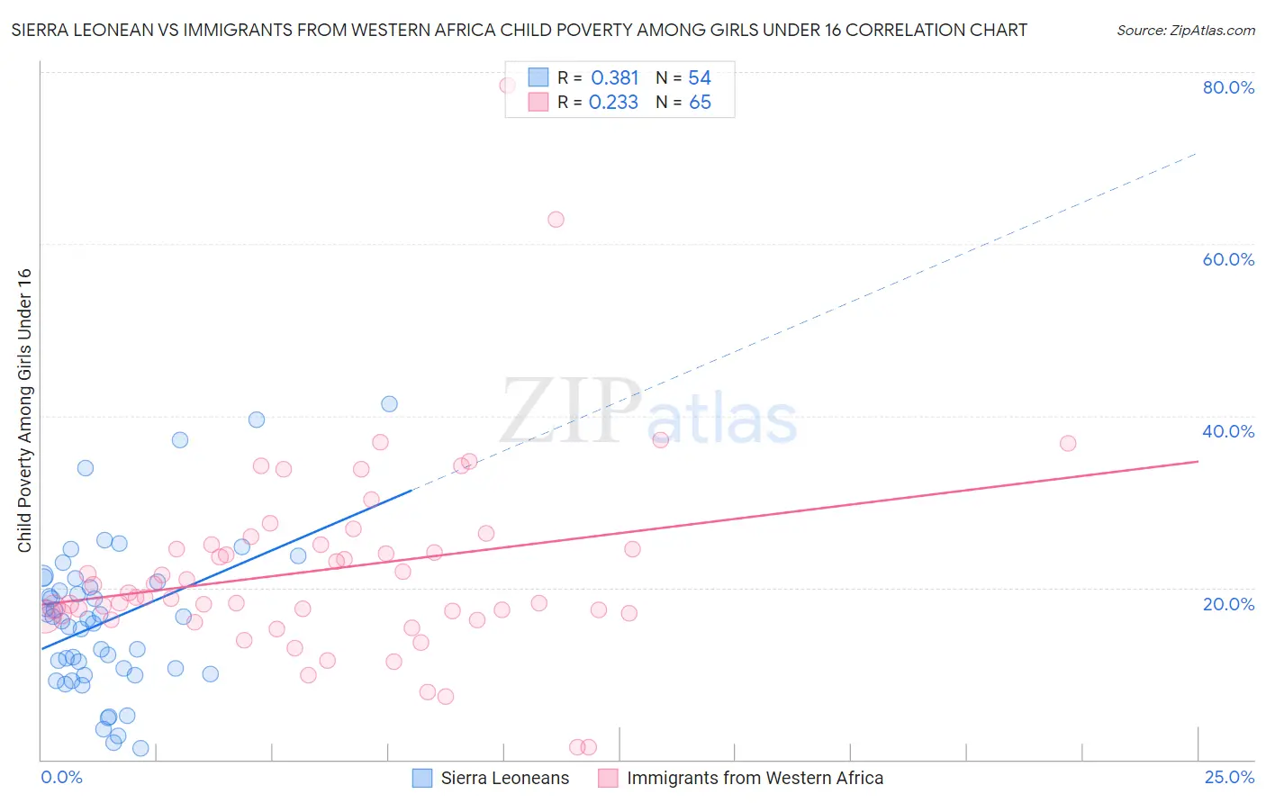 Sierra Leonean vs Immigrants from Western Africa Child Poverty Among Girls Under 16