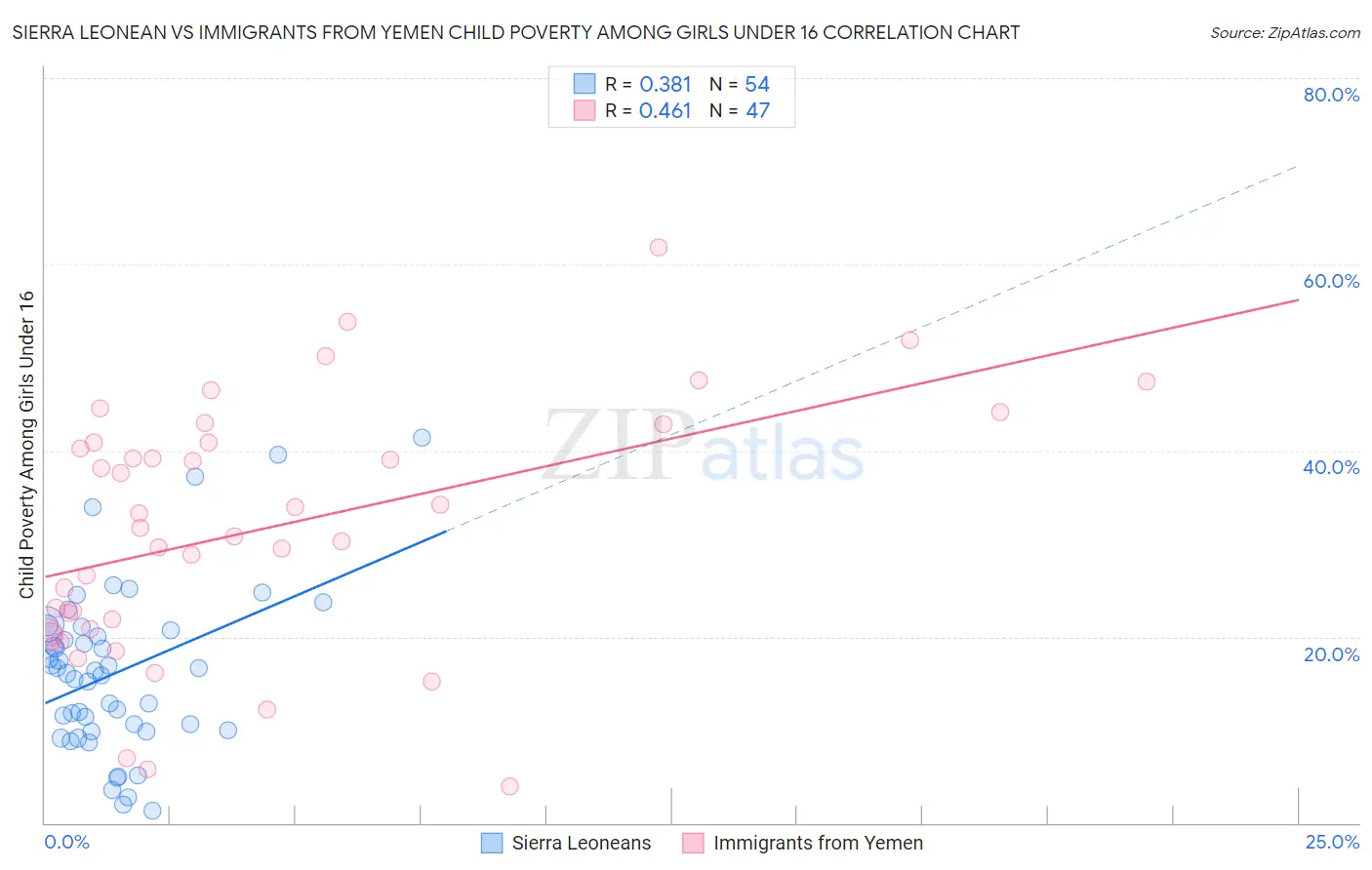 Sierra Leonean vs Immigrants from Yemen Child Poverty Among Girls Under 16