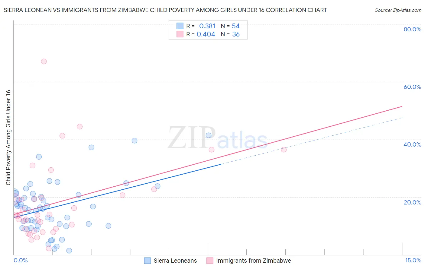 Sierra Leonean vs Immigrants from Zimbabwe Child Poverty Among Girls Under 16
