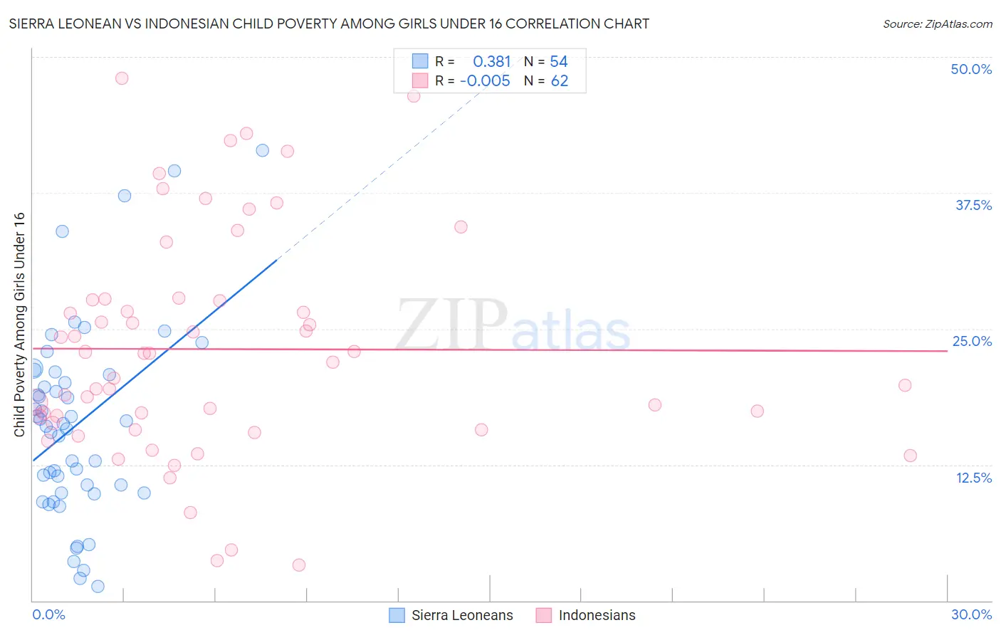 Sierra Leonean vs Indonesian Child Poverty Among Girls Under 16