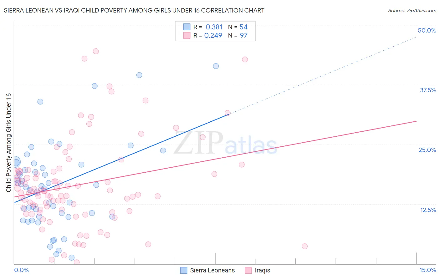 Sierra Leonean vs Iraqi Child Poverty Among Girls Under 16