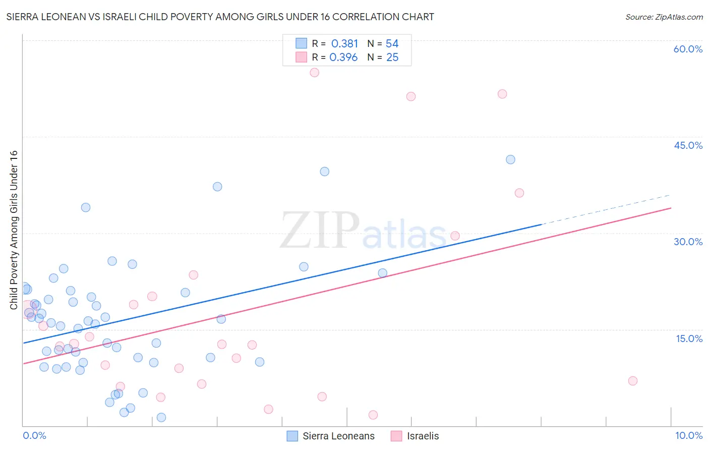 Sierra Leonean vs Israeli Child Poverty Among Girls Under 16