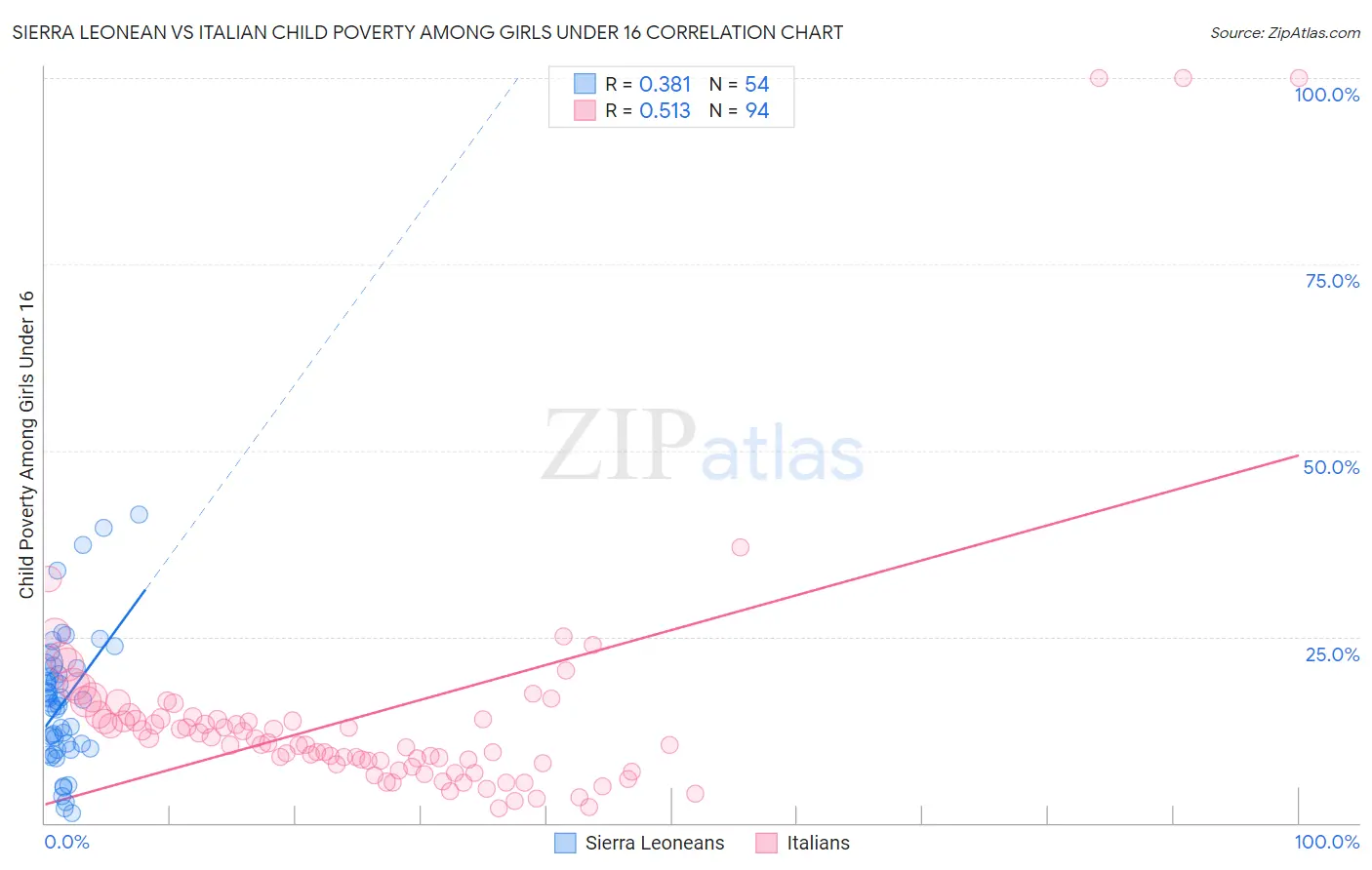 Sierra Leonean vs Italian Child Poverty Among Girls Under 16