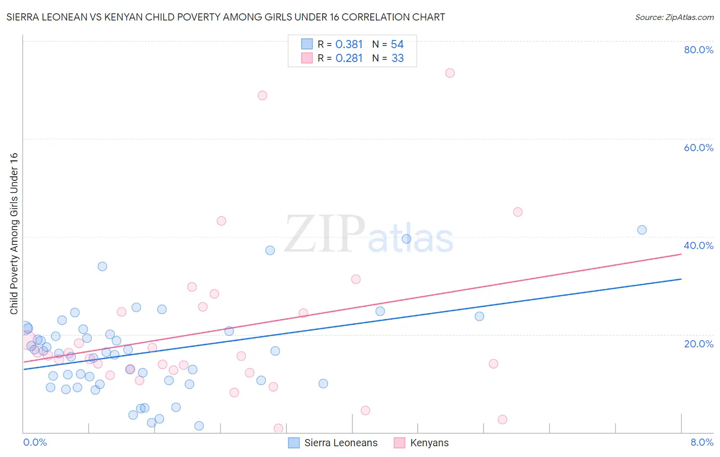 Sierra Leonean vs Kenyan Child Poverty Among Girls Under 16