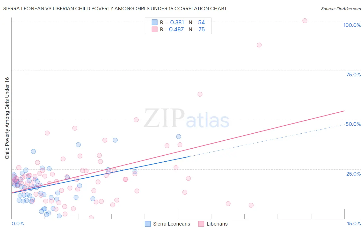 Sierra Leonean vs Liberian Child Poverty Among Girls Under 16