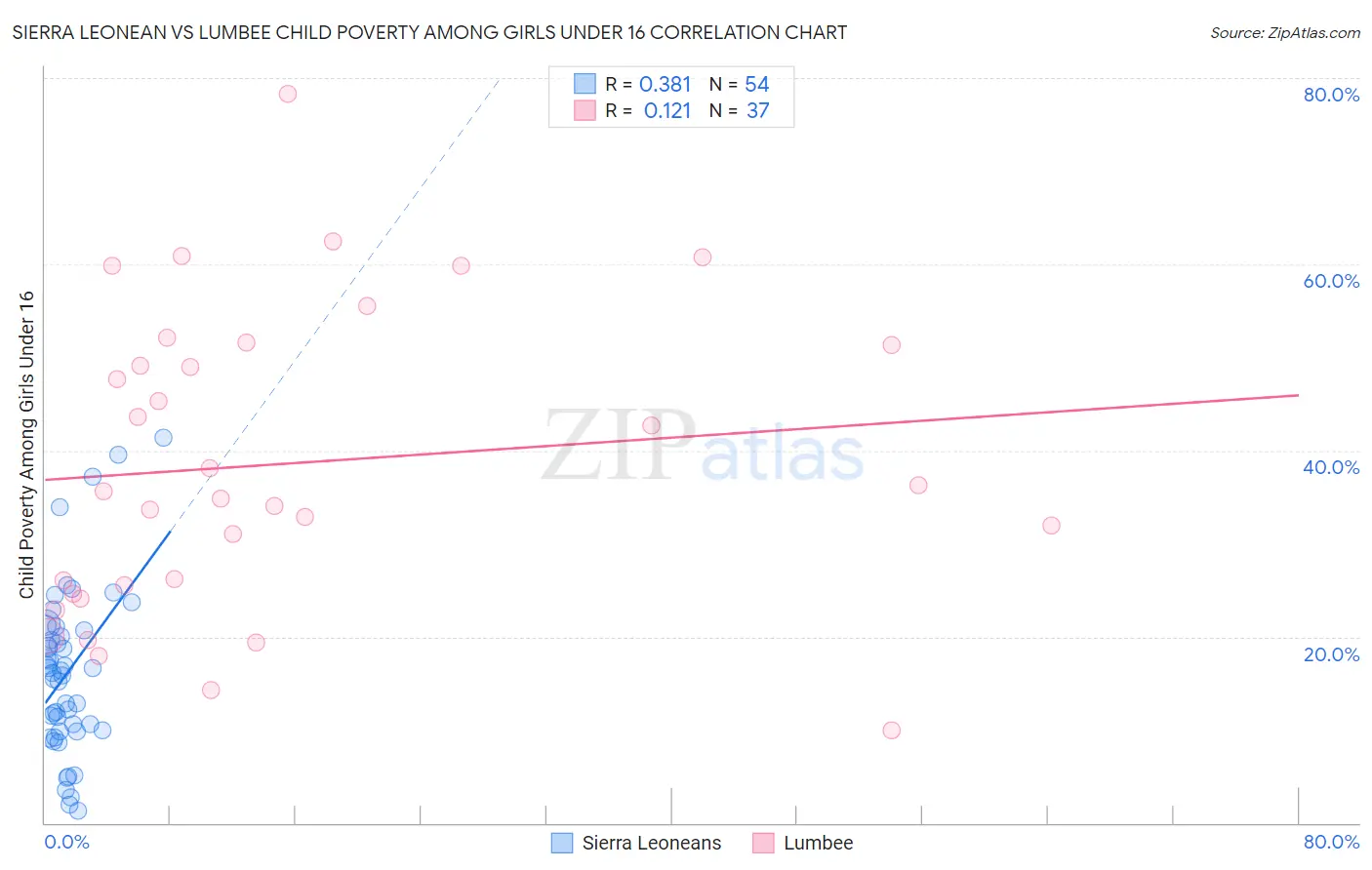 Sierra Leonean vs Lumbee Child Poverty Among Girls Under 16