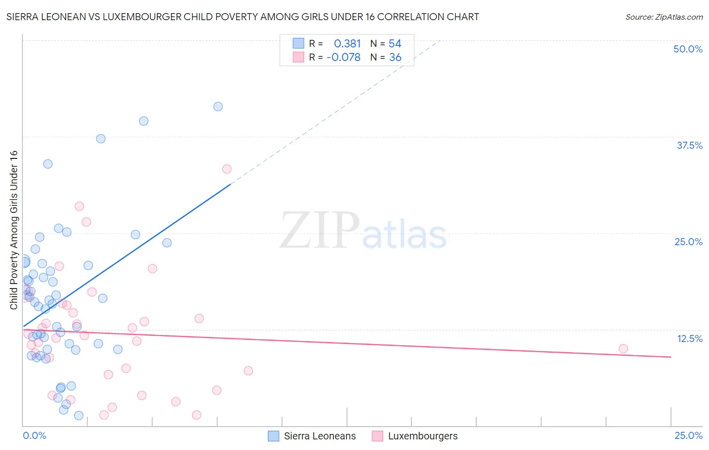 Sierra Leonean vs Luxembourger Child Poverty Among Girls Under 16