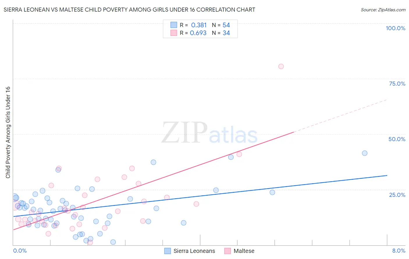 Sierra Leonean vs Maltese Child Poverty Among Girls Under 16