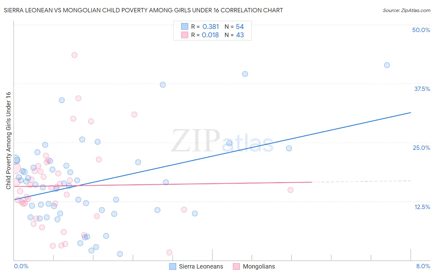 Sierra Leonean vs Mongolian Child Poverty Among Girls Under 16