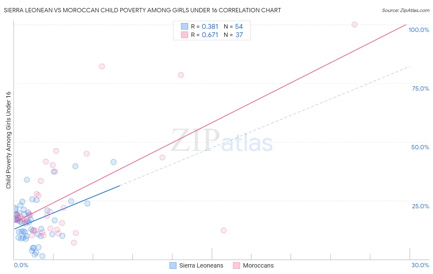 Sierra Leonean vs Moroccan Child Poverty Among Girls Under 16
