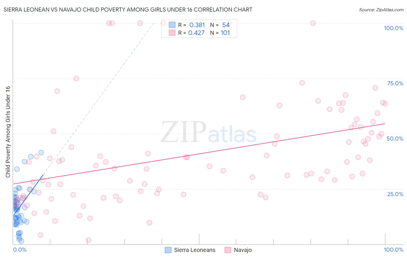 Sierra Leonean vs Navajo Child Poverty Among Girls Under 16