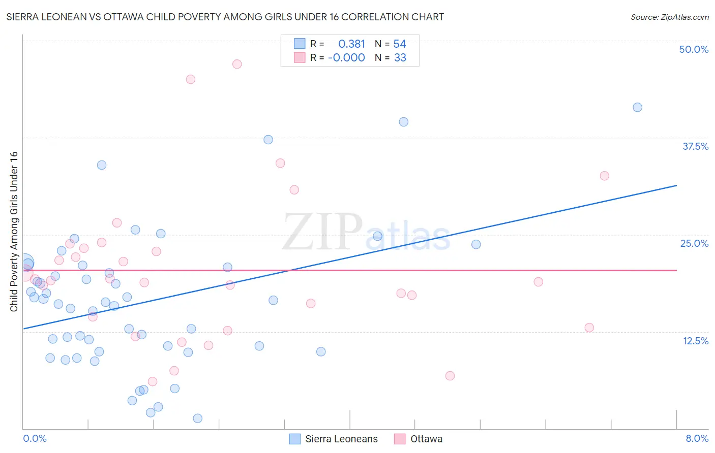 Sierra Leonean vs Ottawa Child Poverty Among Girls Under 16
