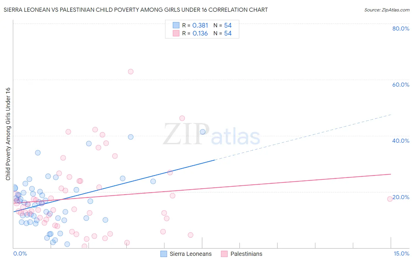 Sierra Leonean vs Palestinian Child Poverty Among Girls Under 16