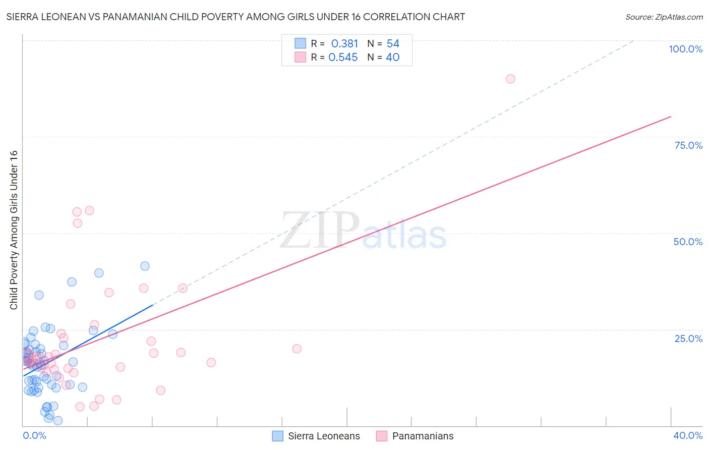 Sierra Leonean vs Panamanian Child Poverty Among Girls Under 16