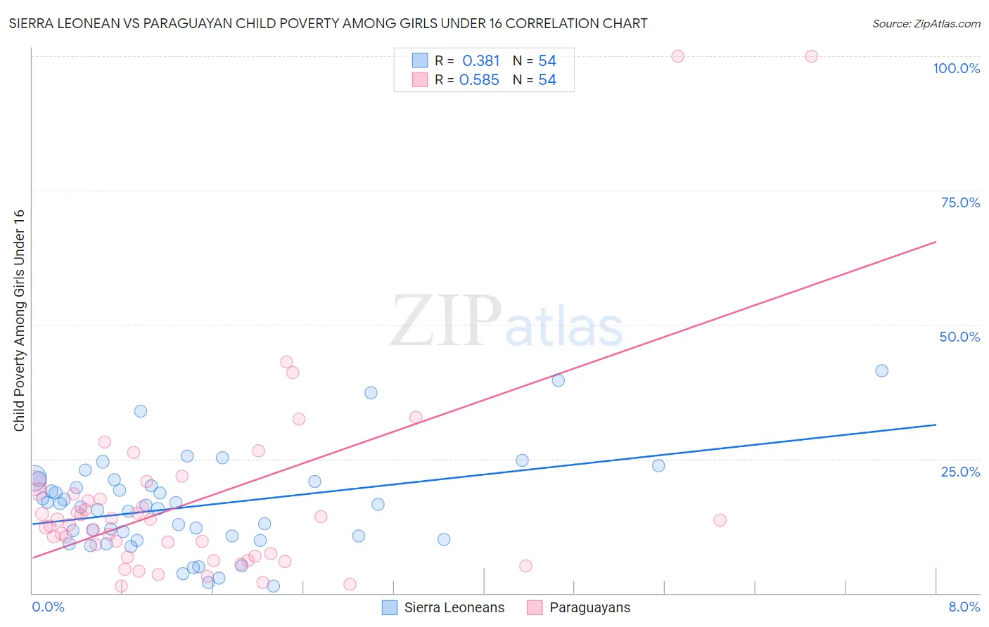 Sierra Leonean vs Paraguayan Child Poverty Among Girls Under 16
