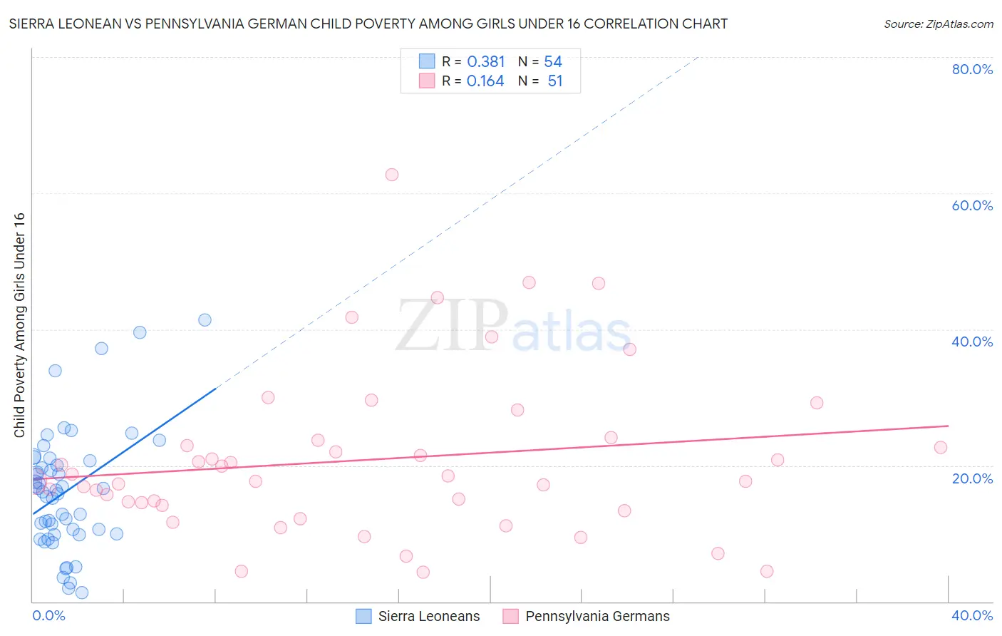 Sierra Leonean vs Pennsylvania German Child Poverty Among Girls Under 16
