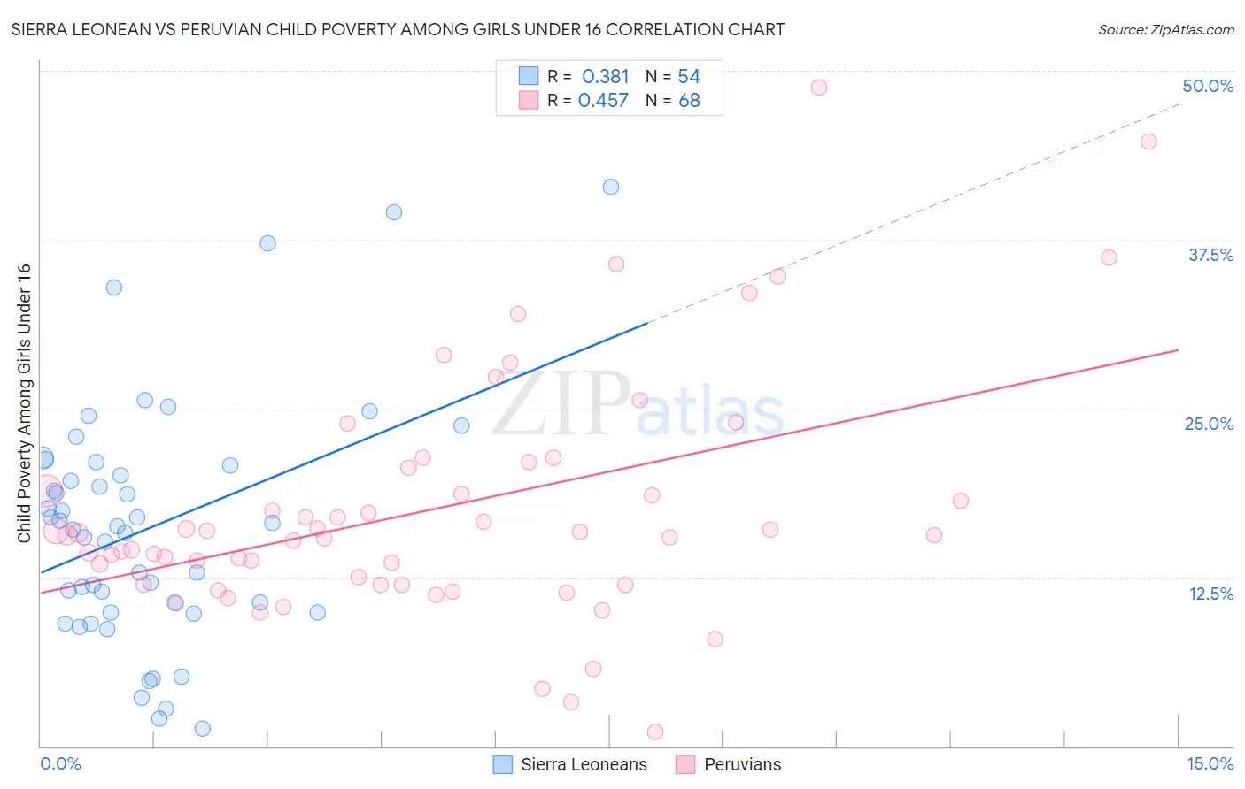 Sierra Leonean vs Peruvian Child Poverty Among Girls Under 16