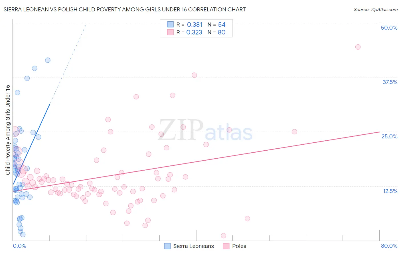 Sierra Leonean vs Polish Child Poverty Among Girls Under 16