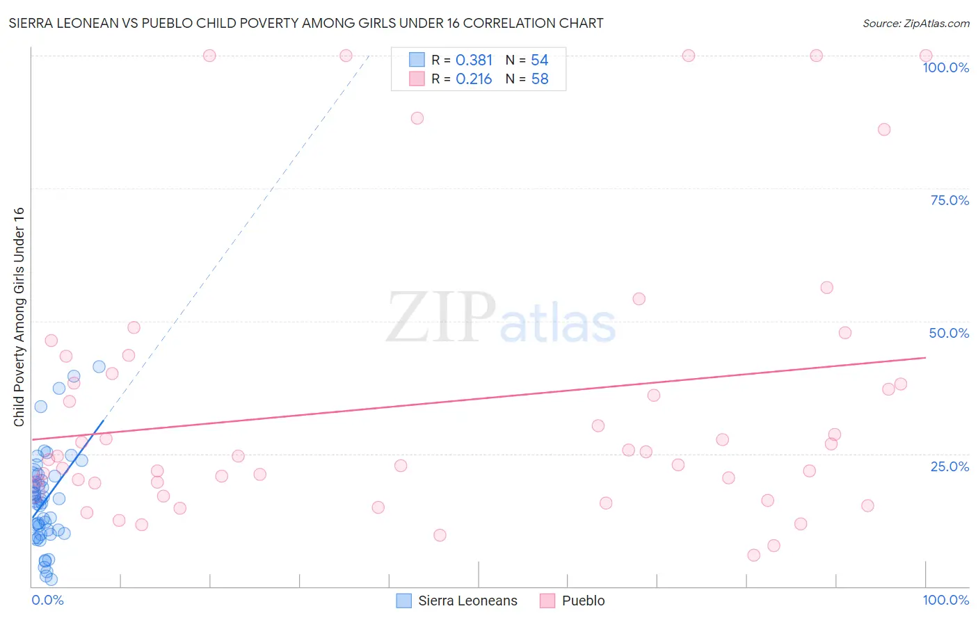 Sierra Leonean vs Pueblo Child Poverty Among Girls Under 16