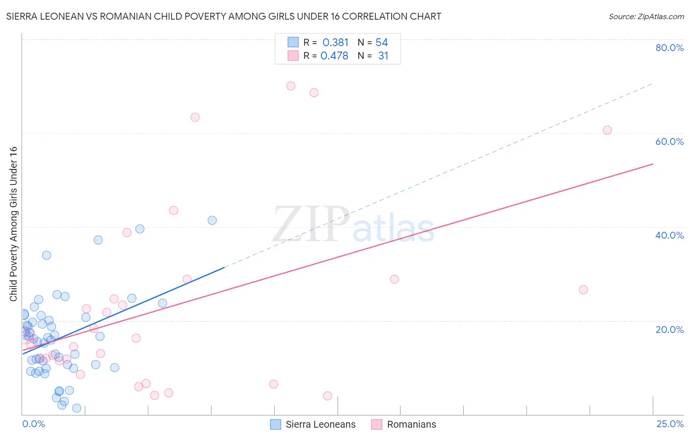 Sierra Leonean vs Romanian Child Poverty Among Girls Under 16
