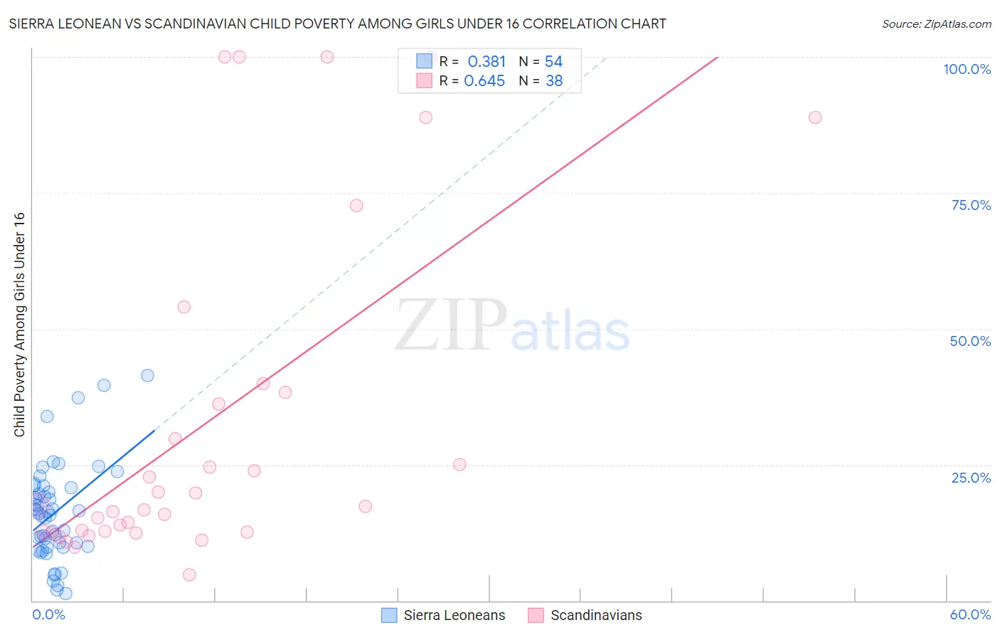 Sierra Leonean vs Scandinavian Child Poverty Among Girls Under 16