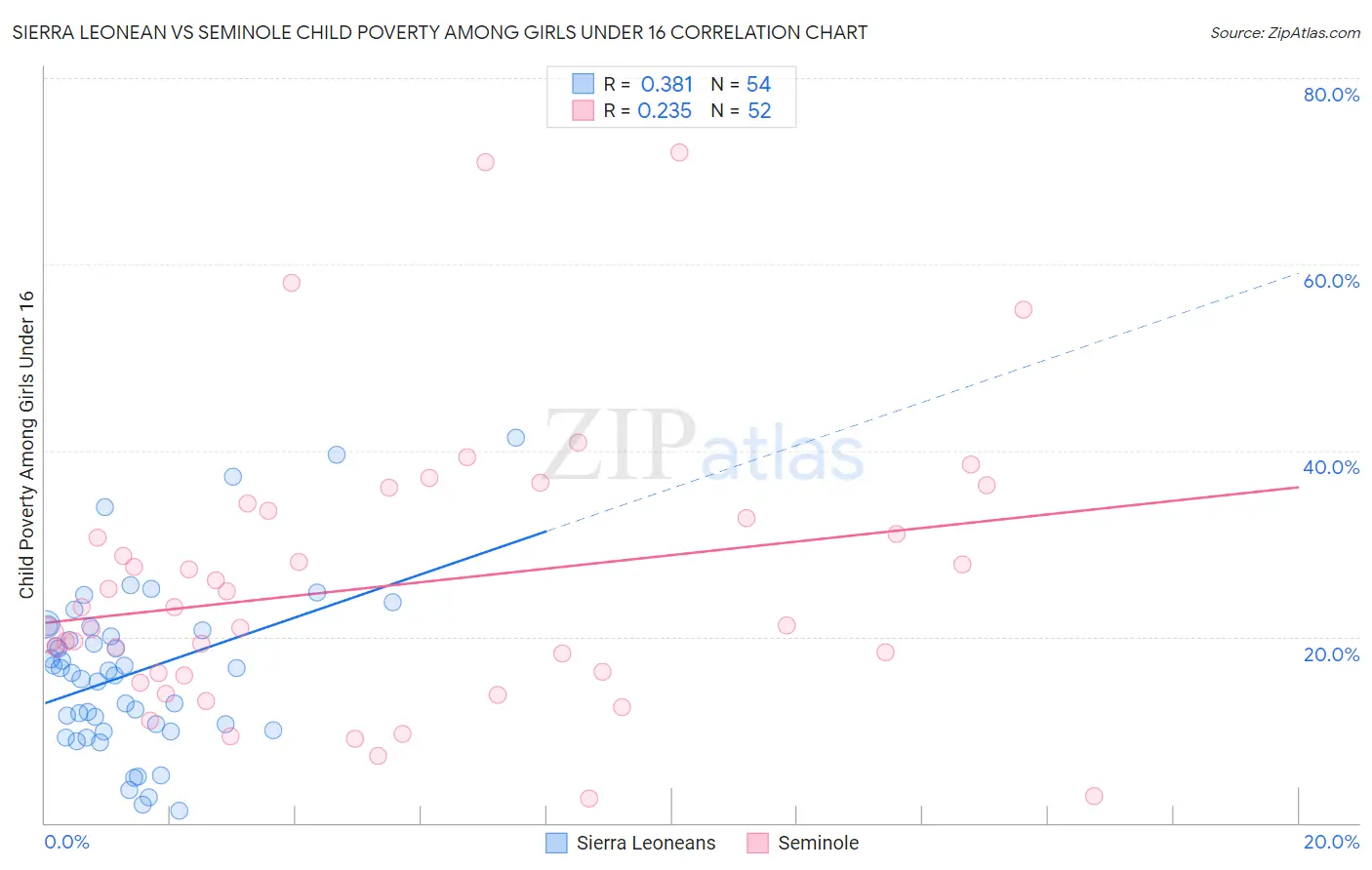 Sierra Leonean vs Seminole Child Poverty Among Girls Under 16